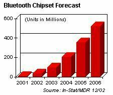 Bluetooth Chipset(藍芽晶片組) Forecast